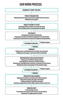 Our work process - Dekorel Elektrik